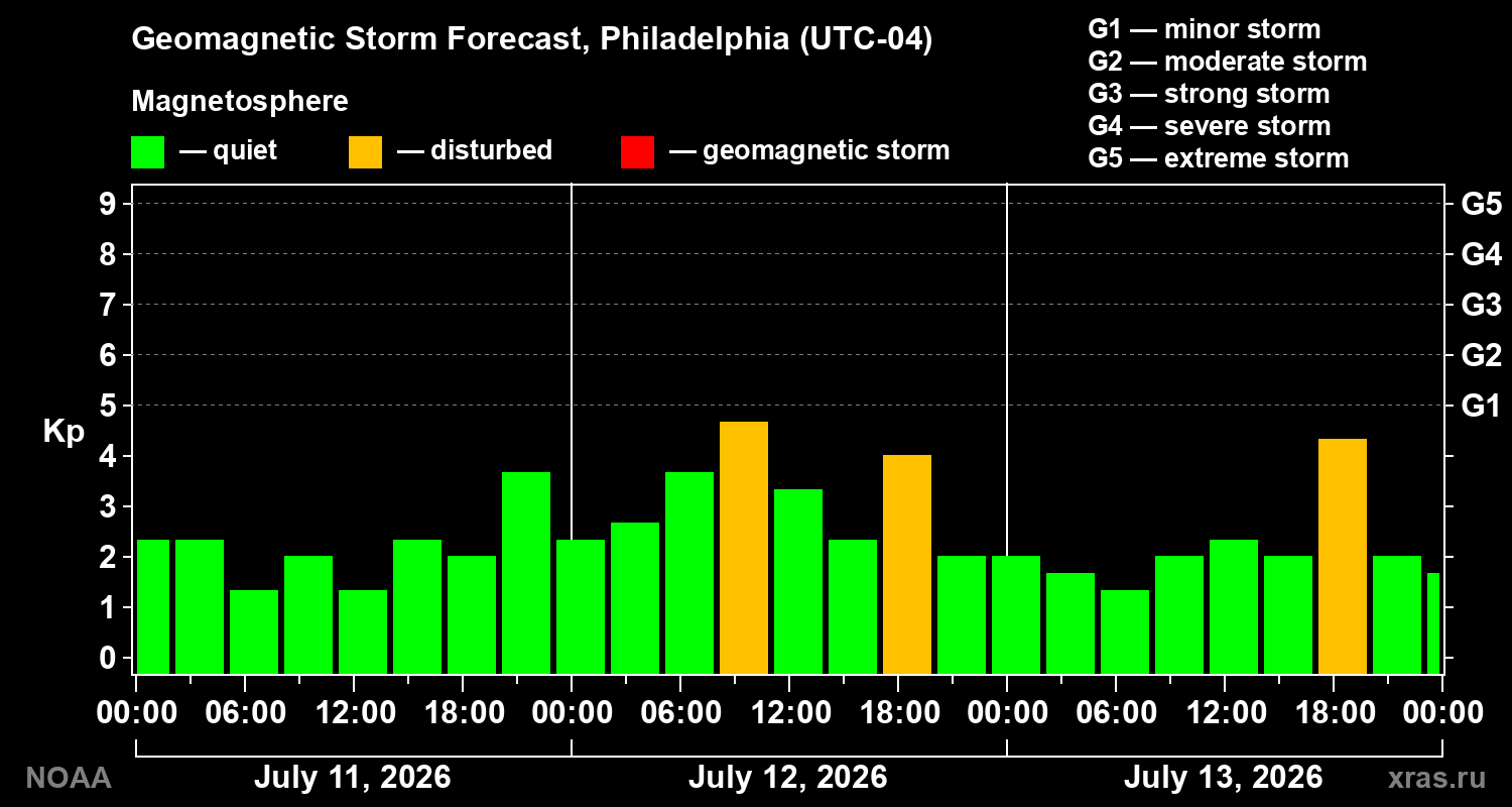 Geomagnetic index Kp forecast for three days