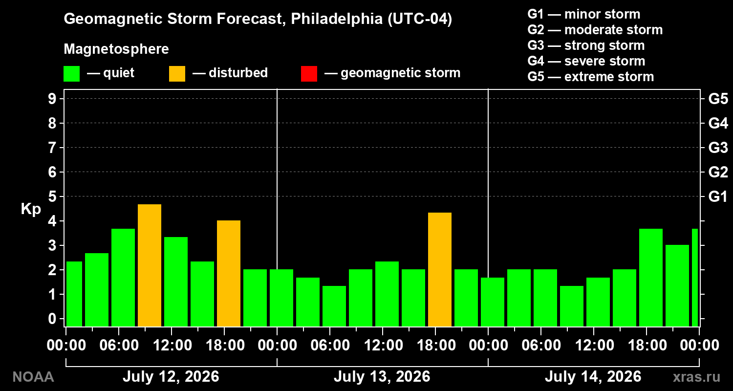 Geomagnetic index Kp forecast for three days
