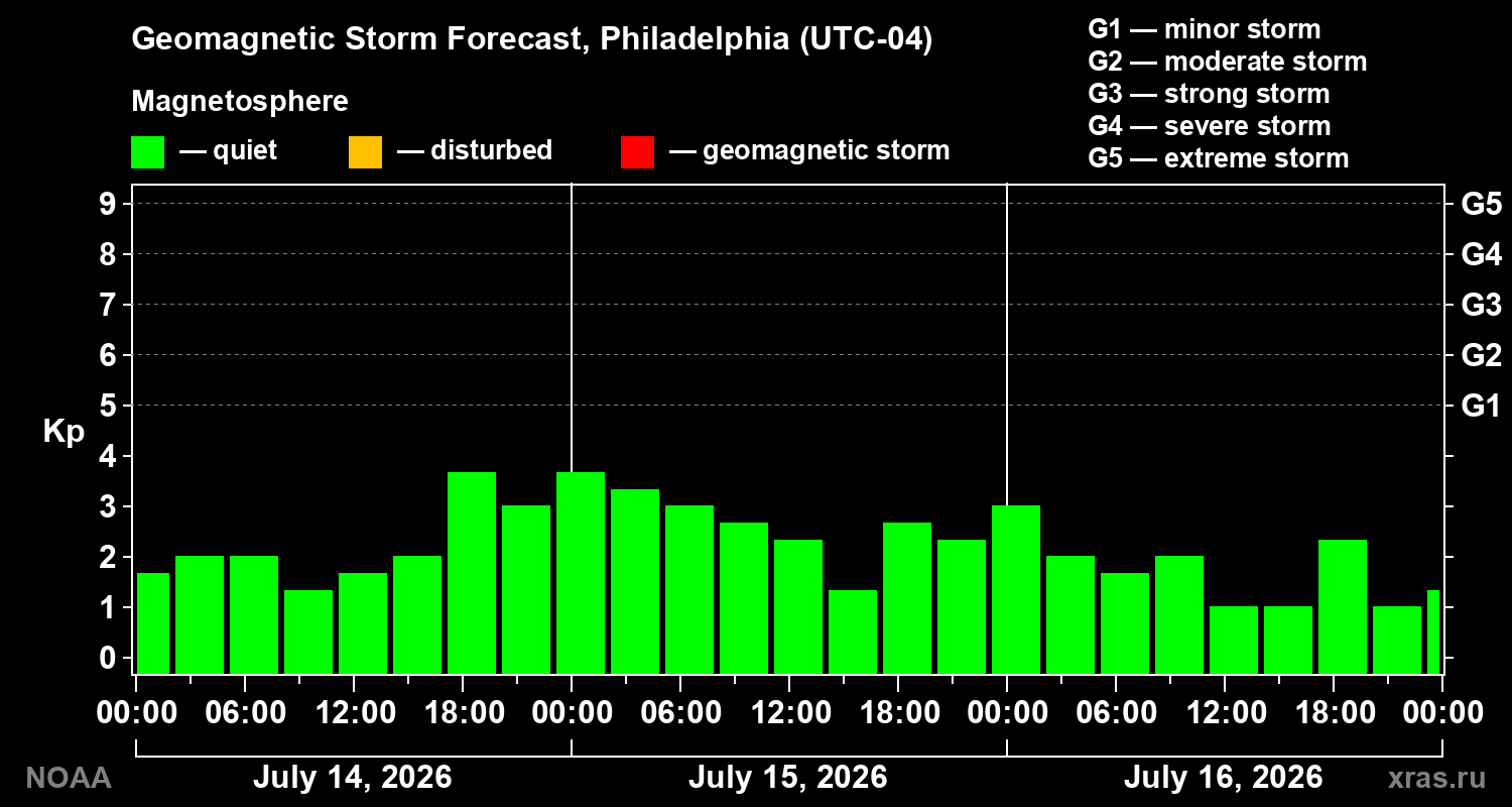Geomagnetic index Kp forecast for three days