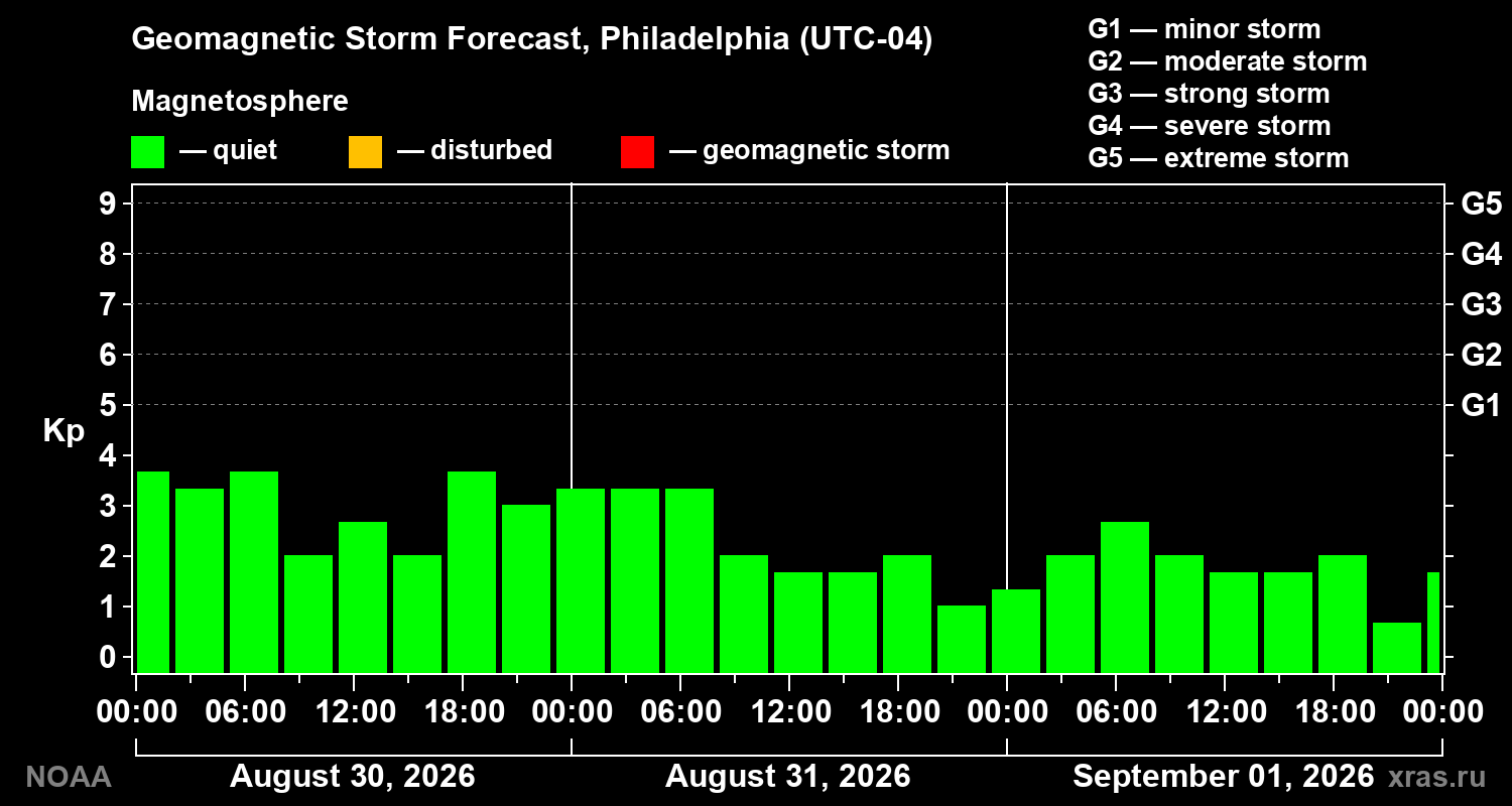 Geomagnetic index Kp forecast for three days