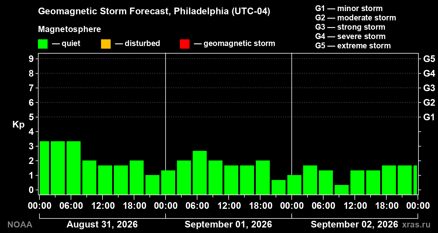 Geomagnetic index Kp forecast for three days