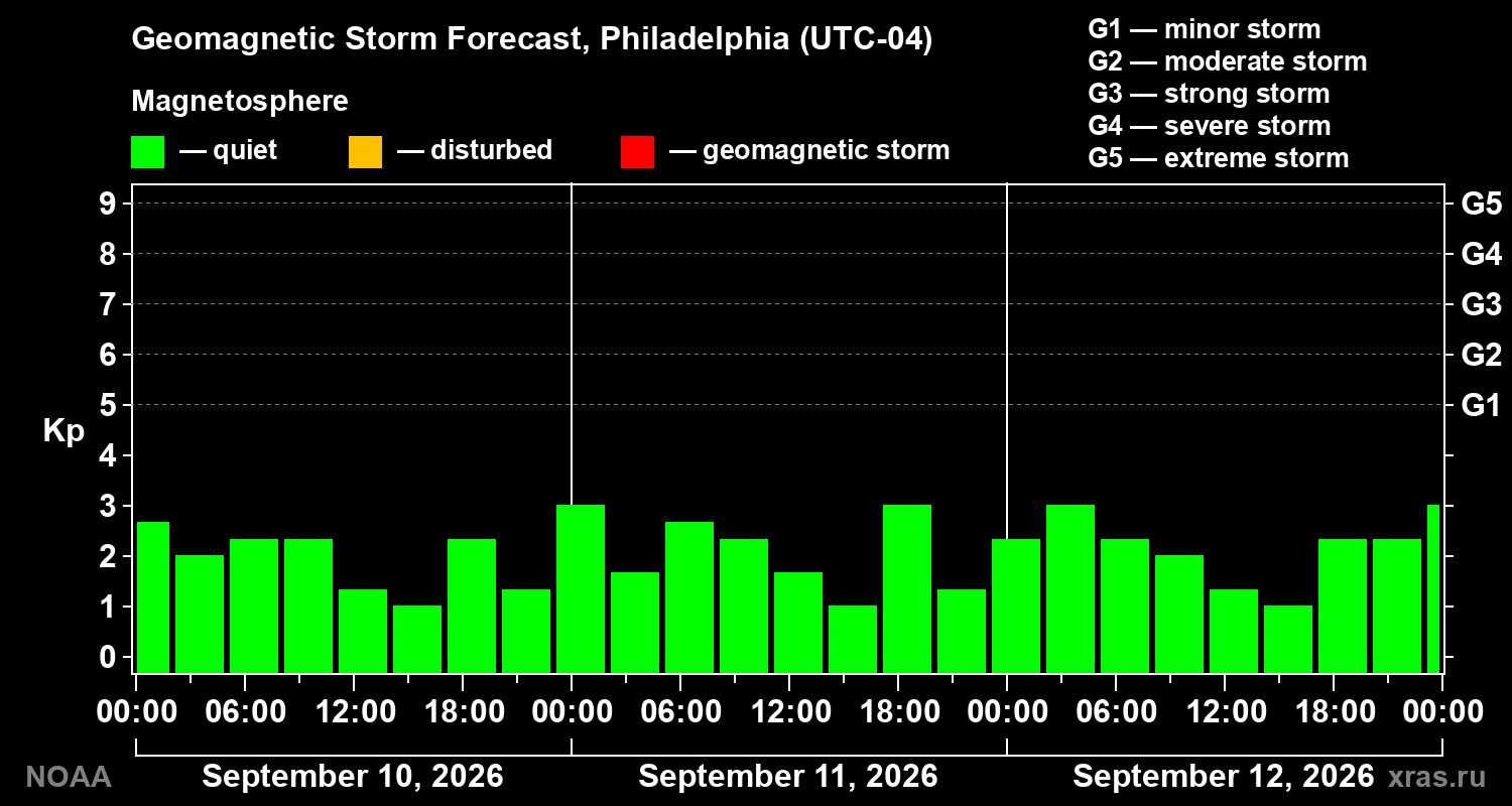 Geomagnetic index Kp forecast for three days