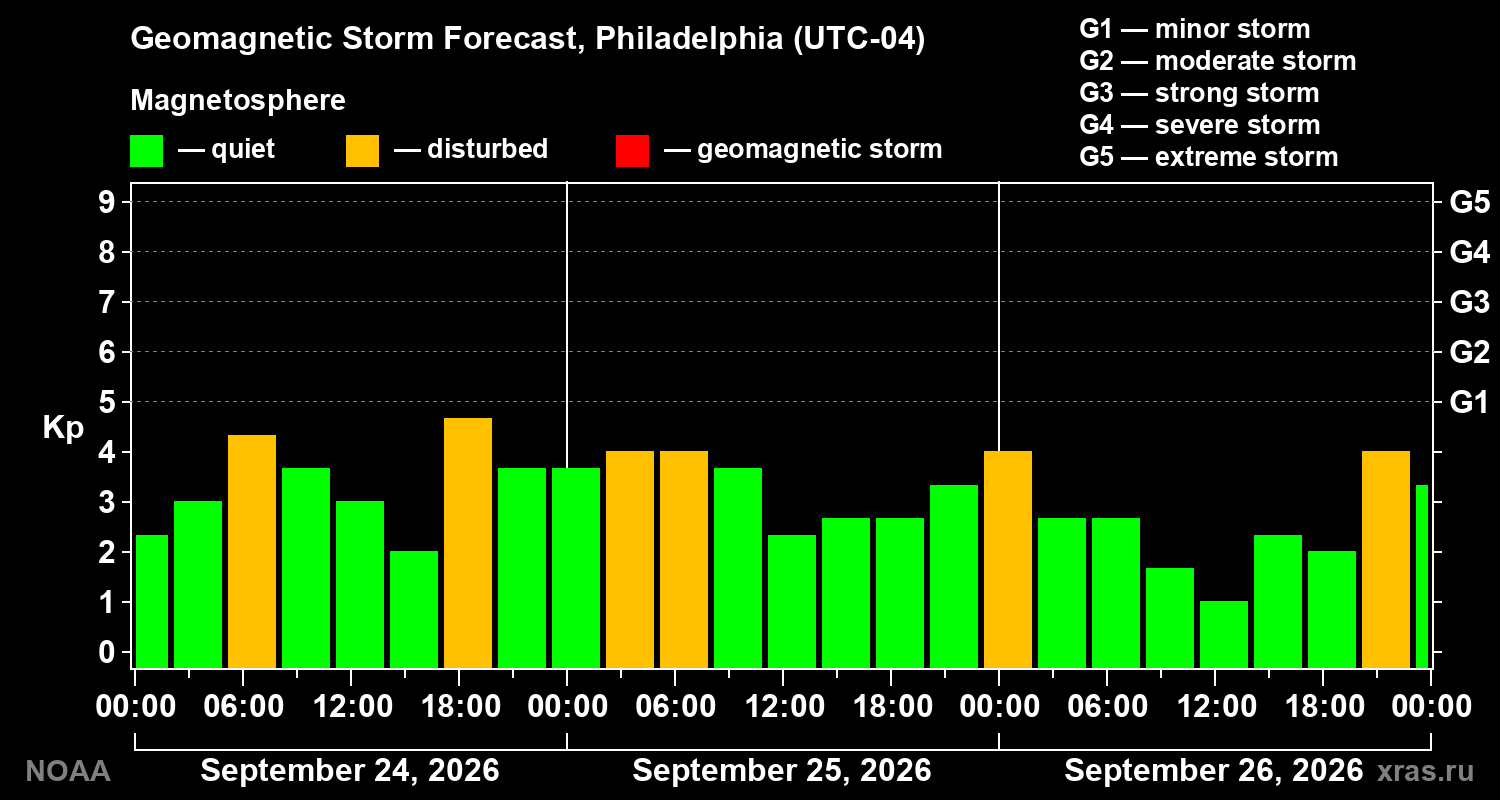 Geomagnetic index Kp forecast for three days