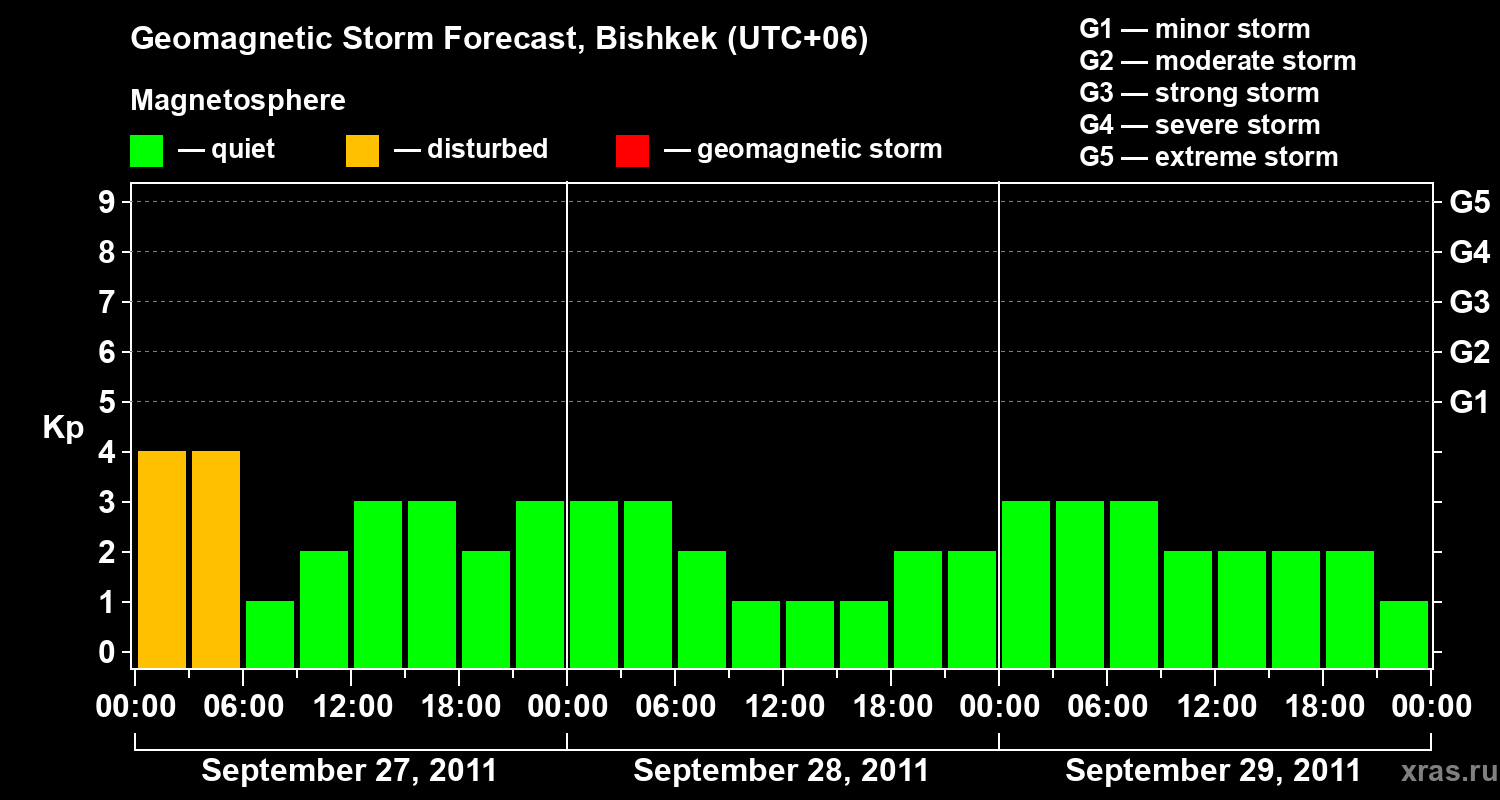 Forecast of the geomagnetic index Kp