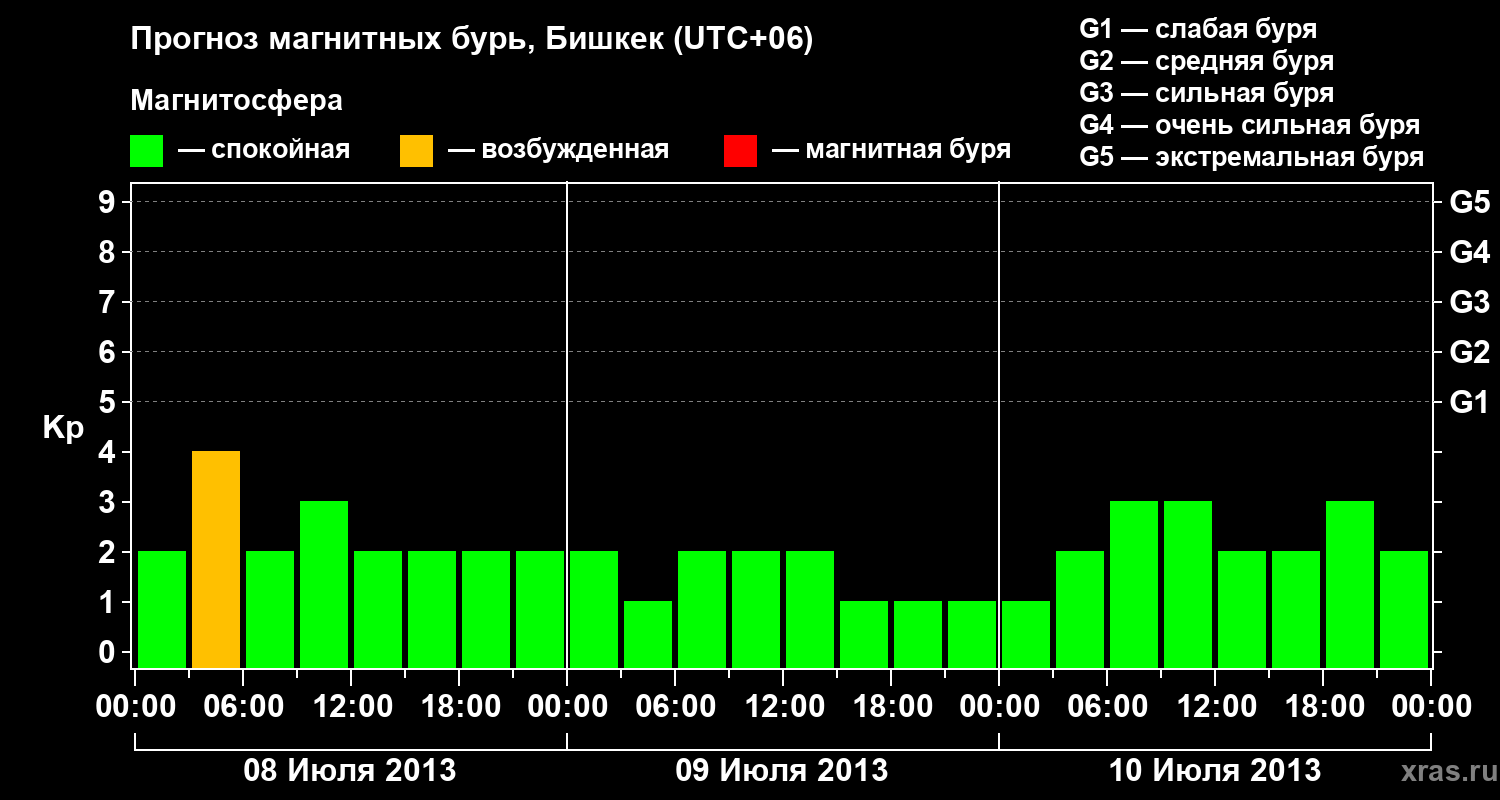 Прогноз геомагнитного индекса Kp