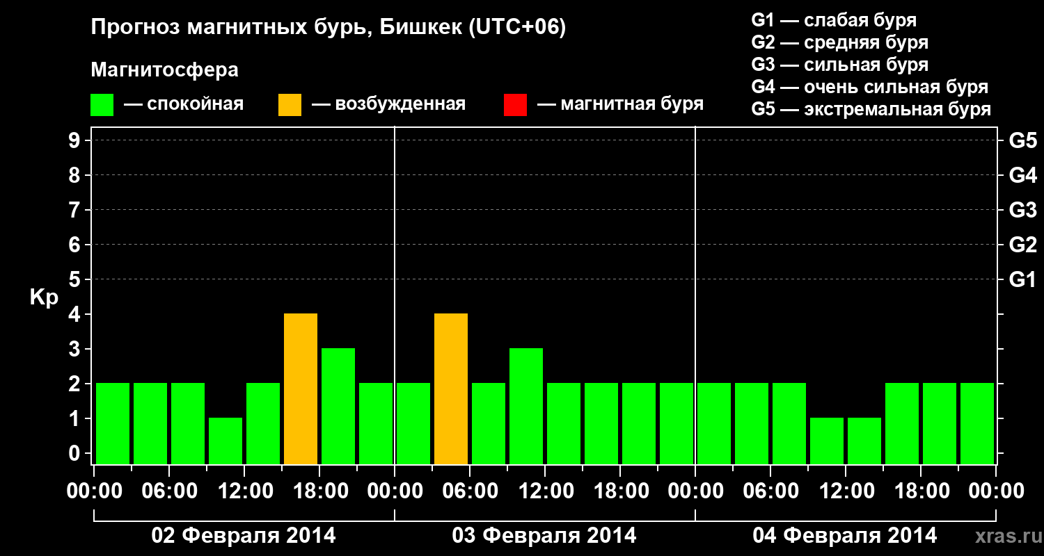 Прогноз геомагнитного индекса Kp