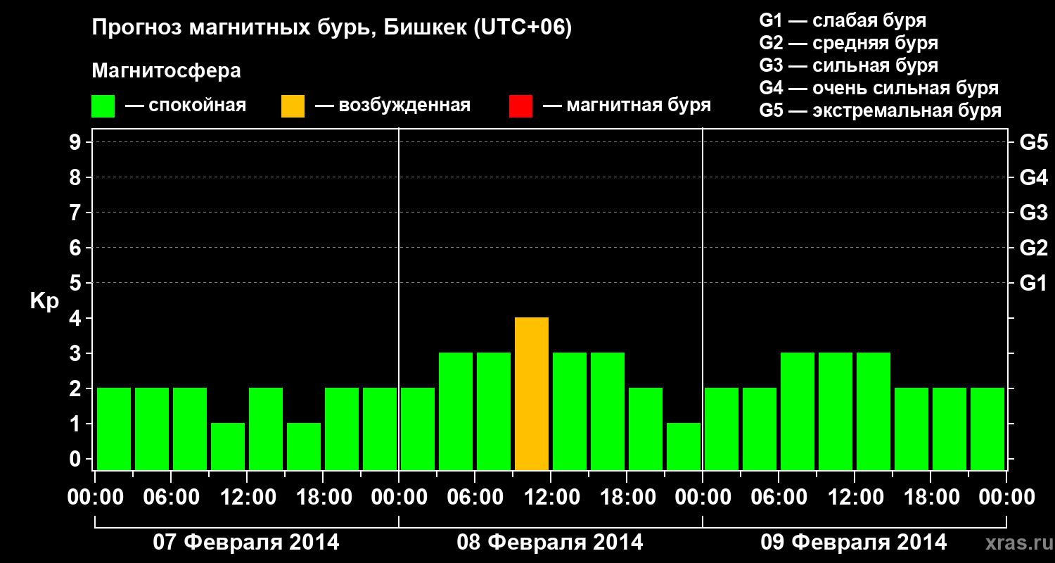 Прогноз геомагнитного индекса Kp