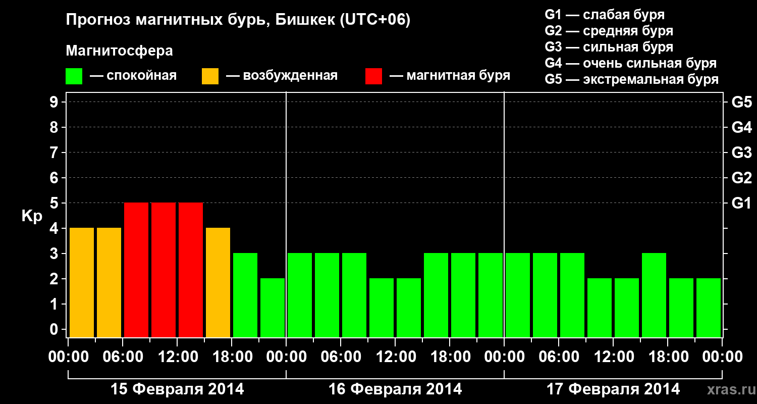 Прогноз геомагнитного индекса Kp