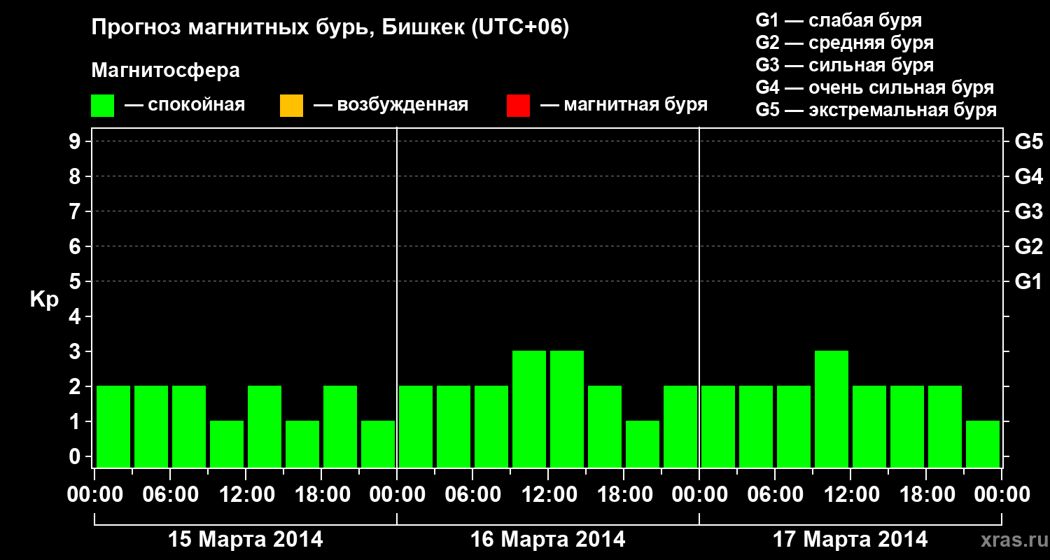 Прогноз геомагнитного индекса Kp