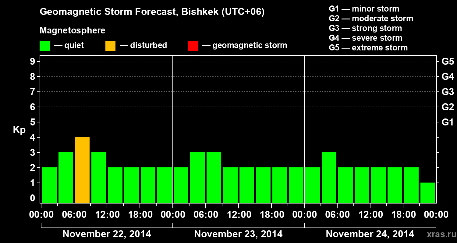 Forecast of the geomagnetic index Kp