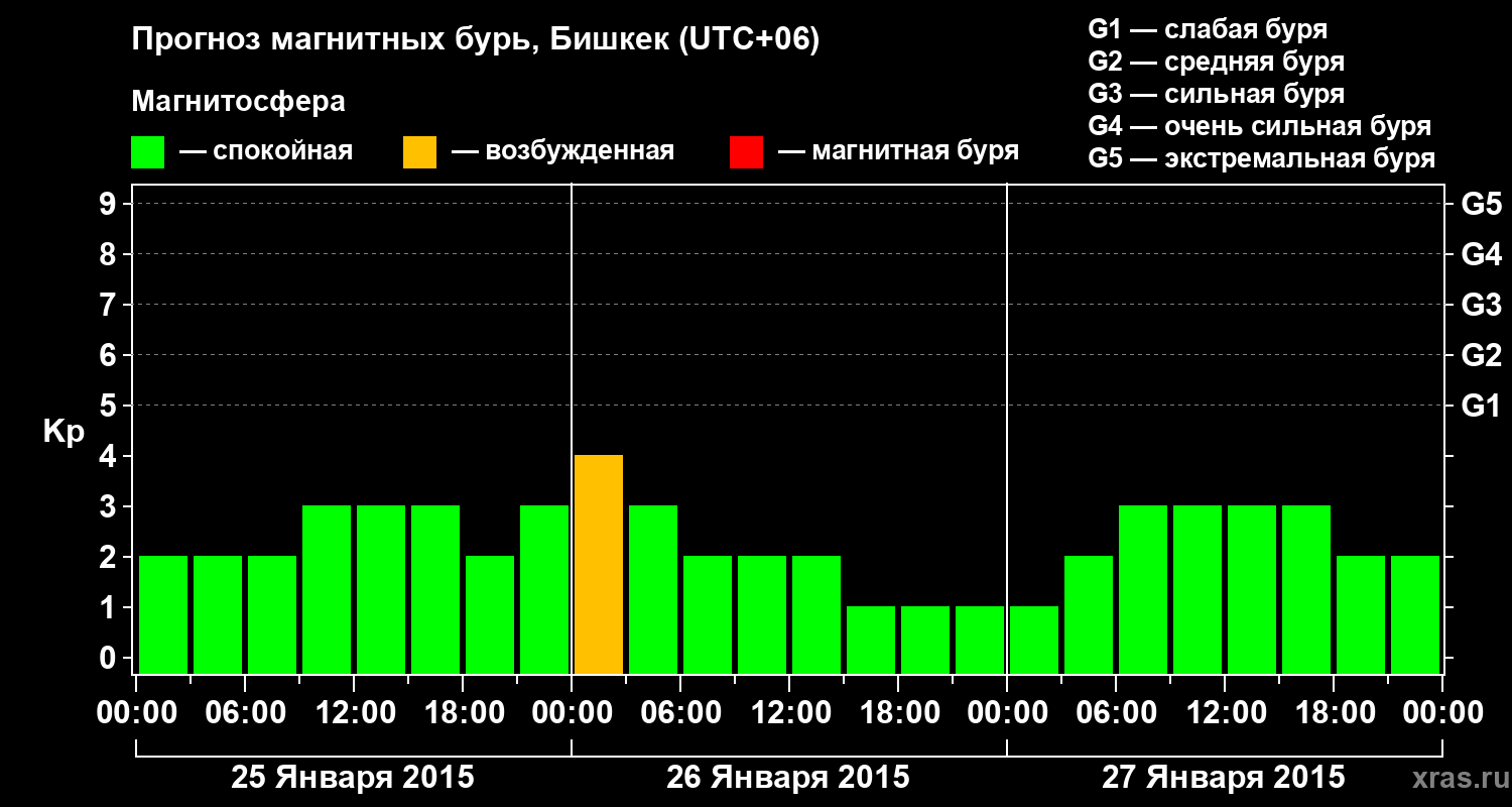 Прогноз геомагнитного индекса Kp