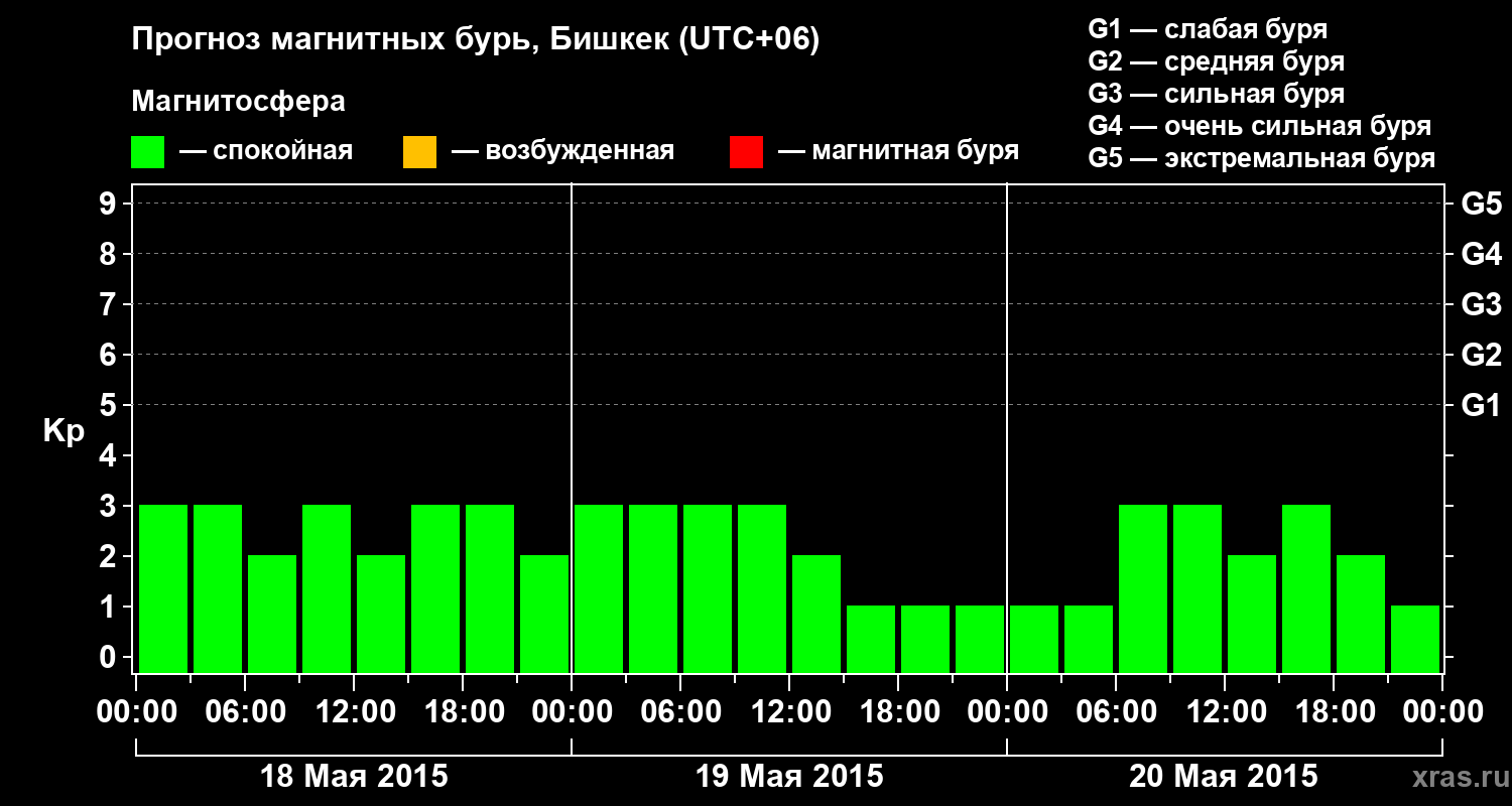 Прогноз геомагнитного индекса Kp