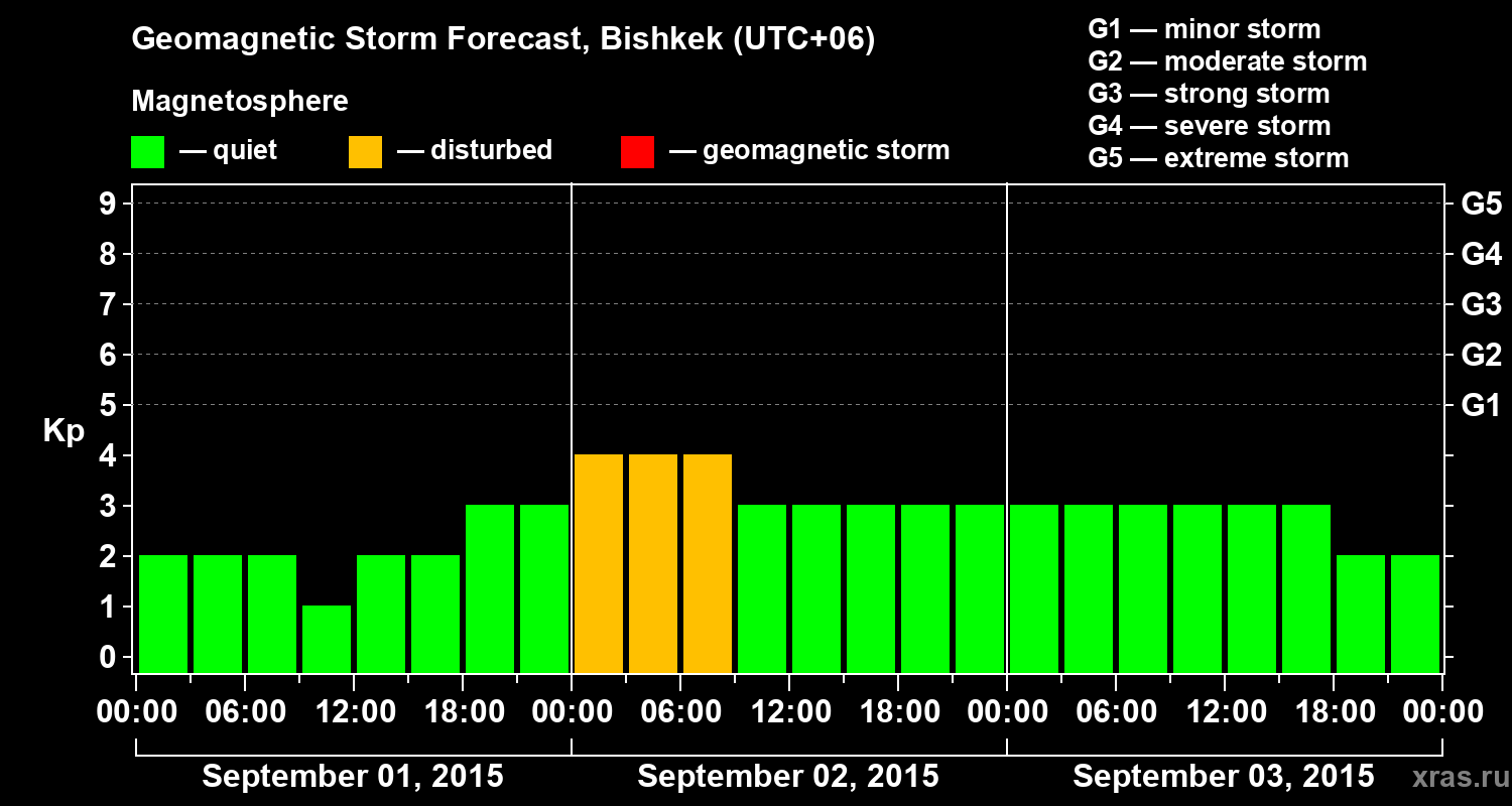 Forecast of the geomagnetic index Kp
