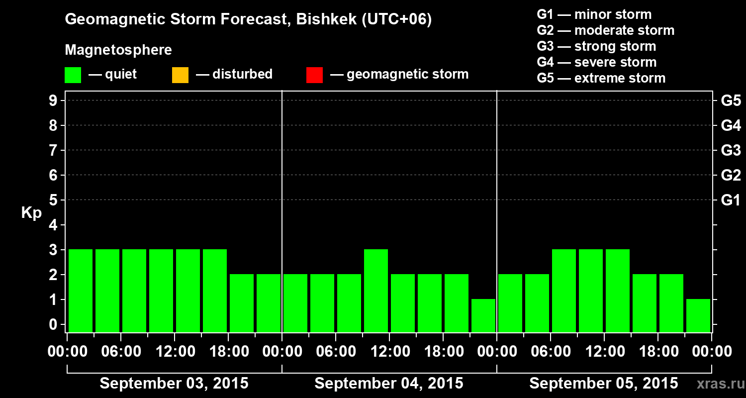 Forecast of the geomagnetic index Kp