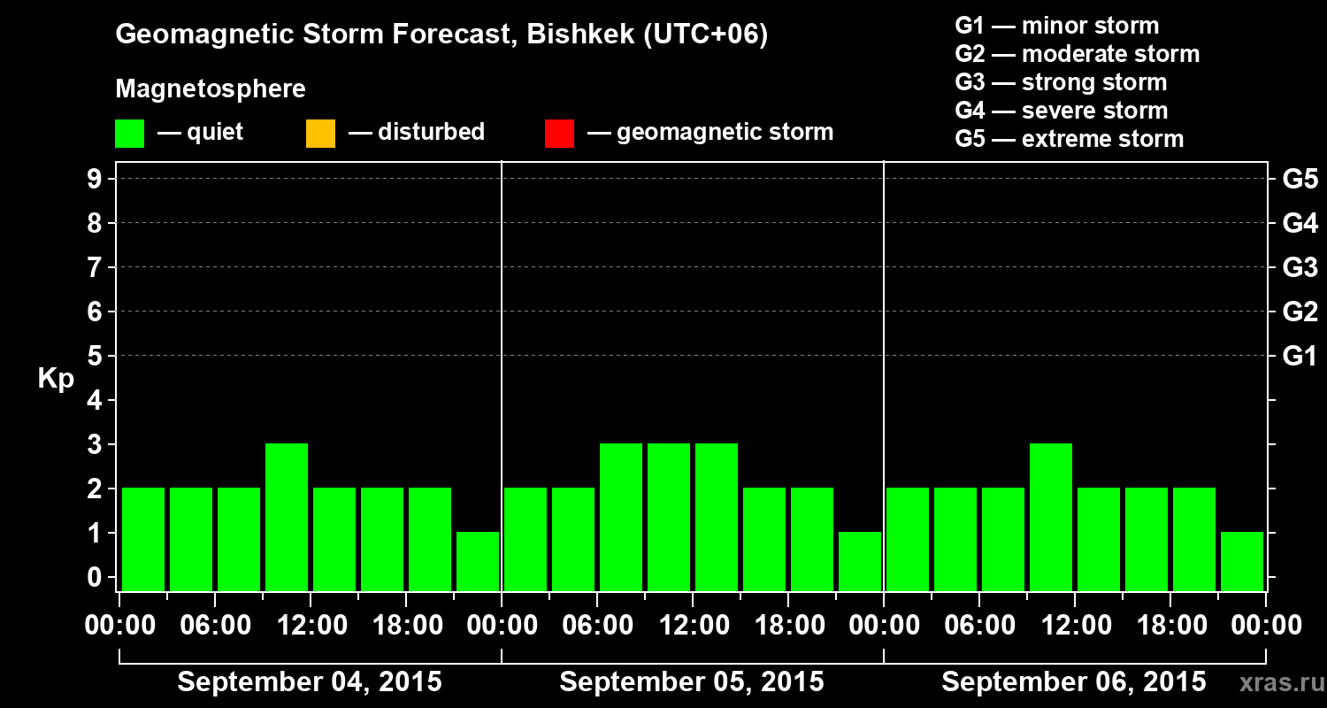 Forecast of the geomagnetic index Kp