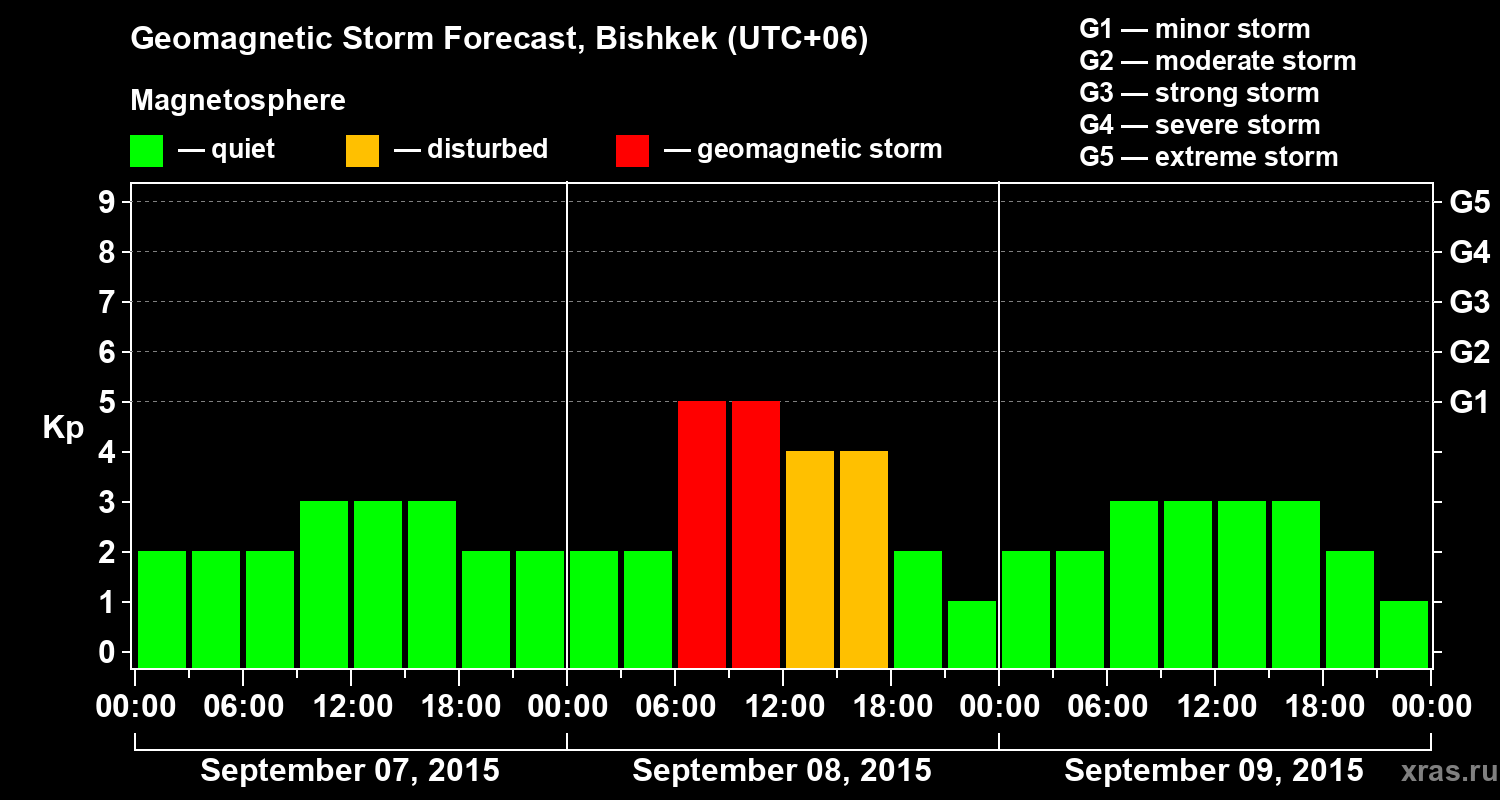 Forecast of the geomagnetic index Kp