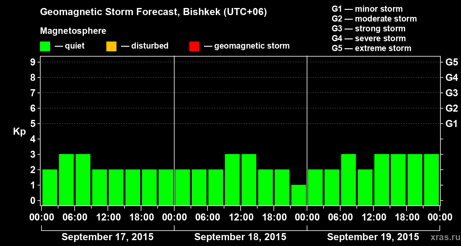 Forecast of the geomagnetic index Kp