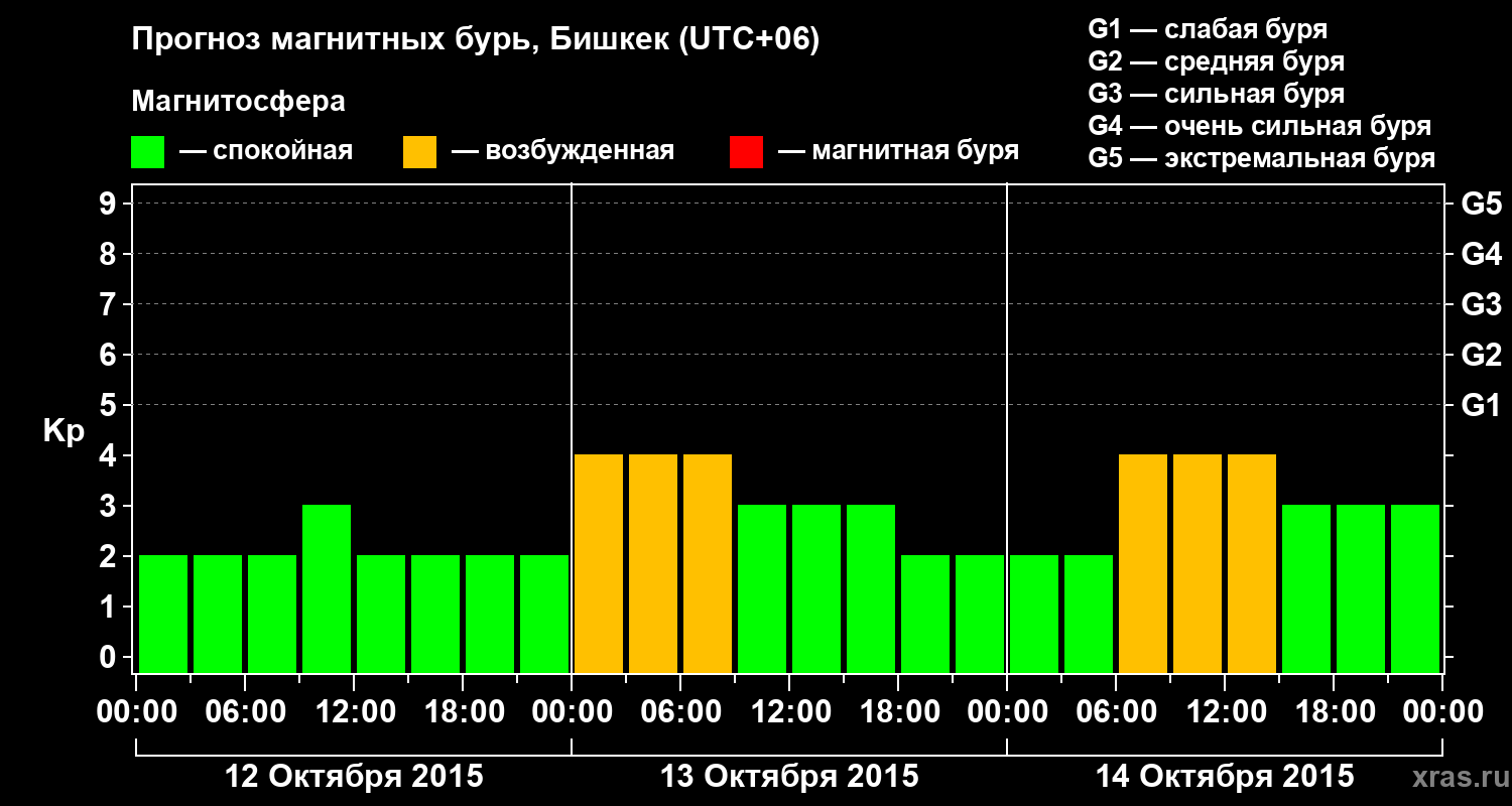 Прогноз геомагнитного индекса Kp