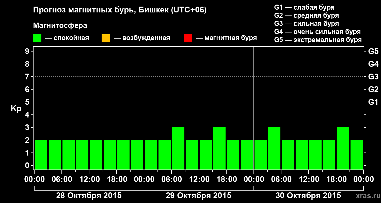 Прогноз геомагнитного индекса Kp