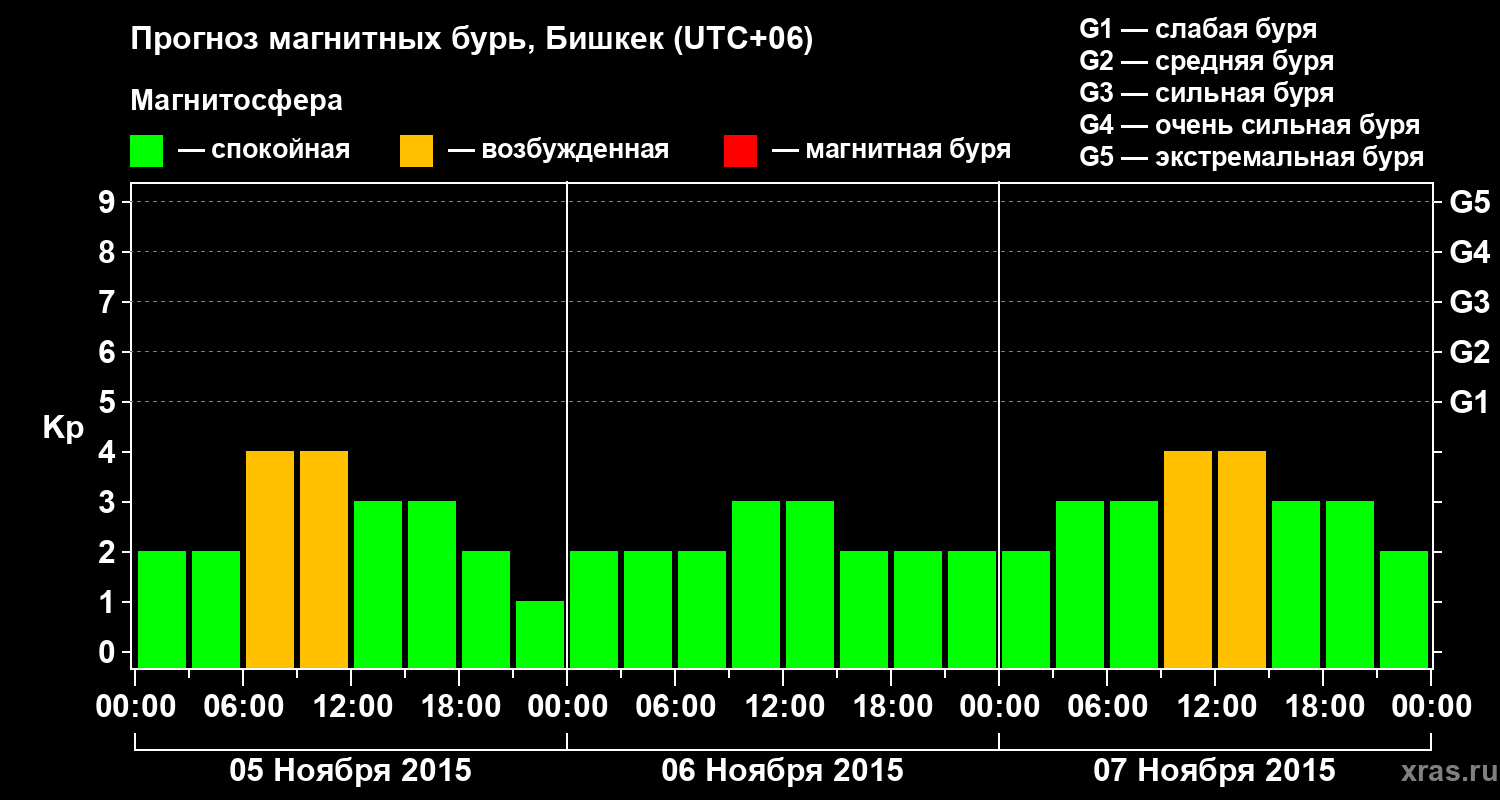 Прогноз геомагнитного индекса Kp