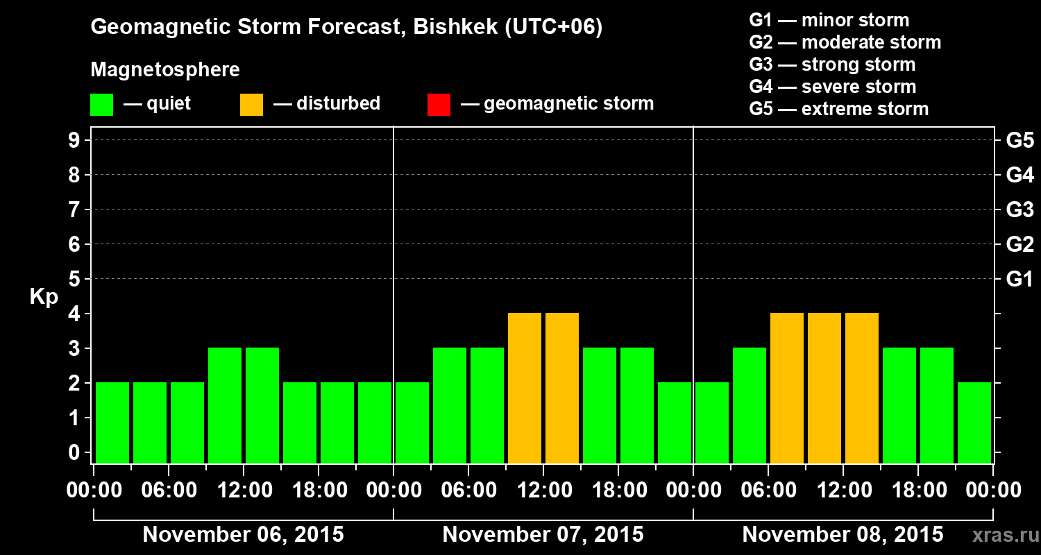 Forecast of the geomagnetic index Kp