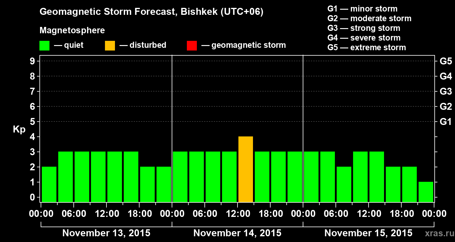 Forecast of the geomagnetic index Kp