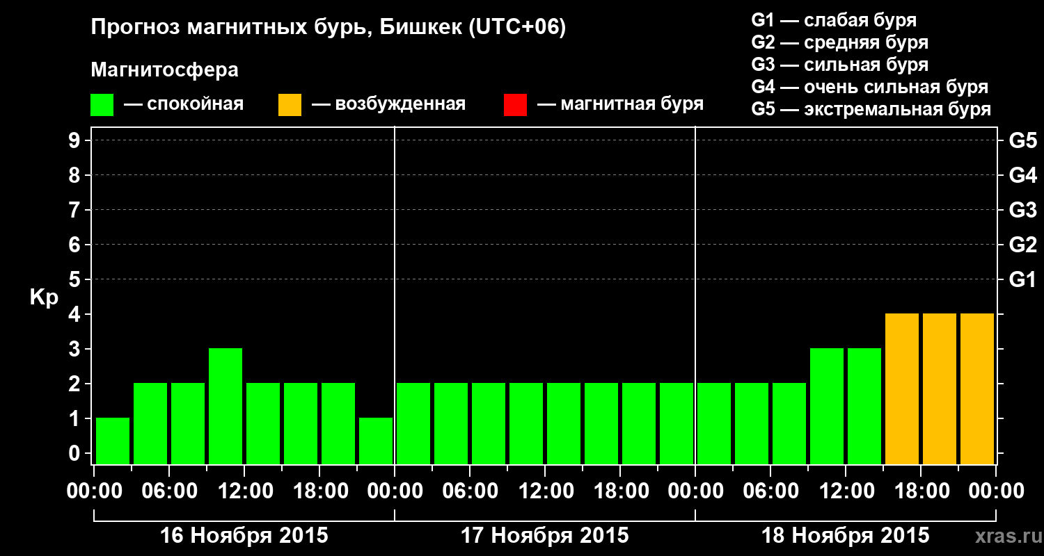 Прогноз геомагнитного индекса Kp