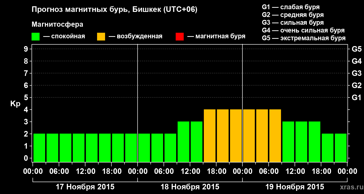 Прогноз геомагнитного индекса Kp