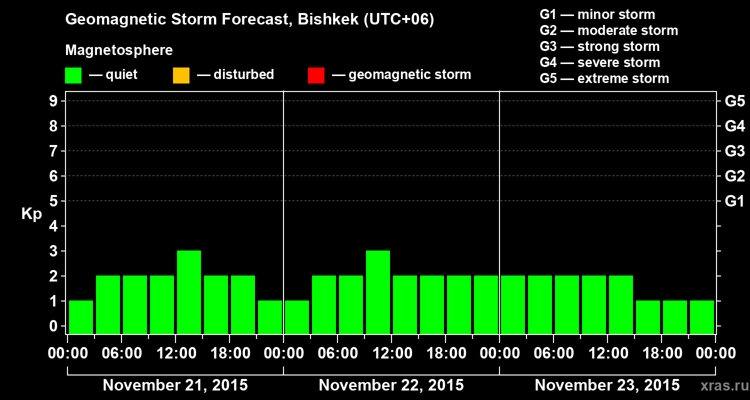 Forecast of the geomagnetic index Kp