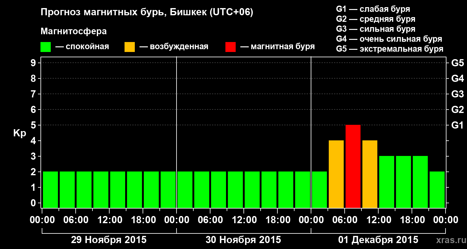 Прогноз геомагнитного индекса Kp
