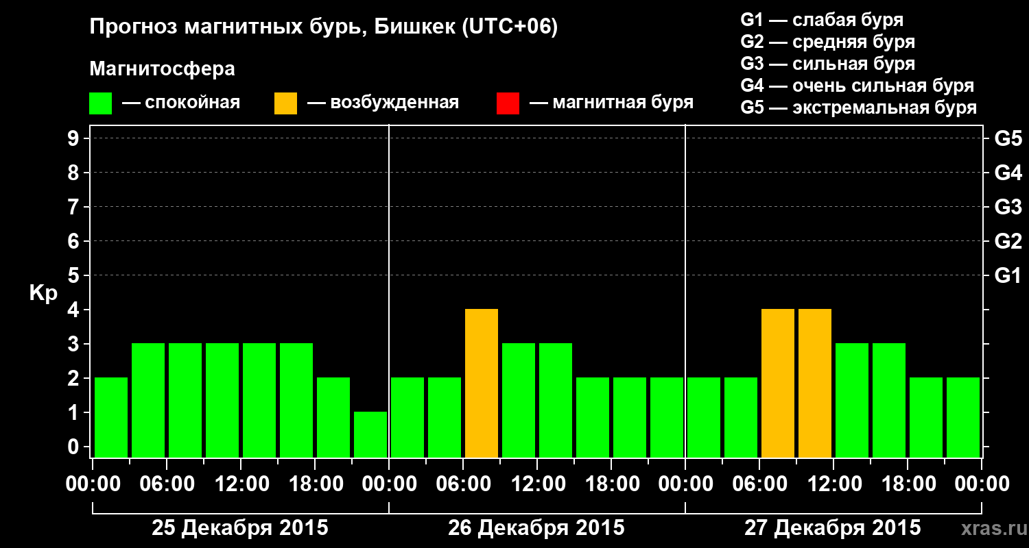Прогноз геомагнитного индекса Kp