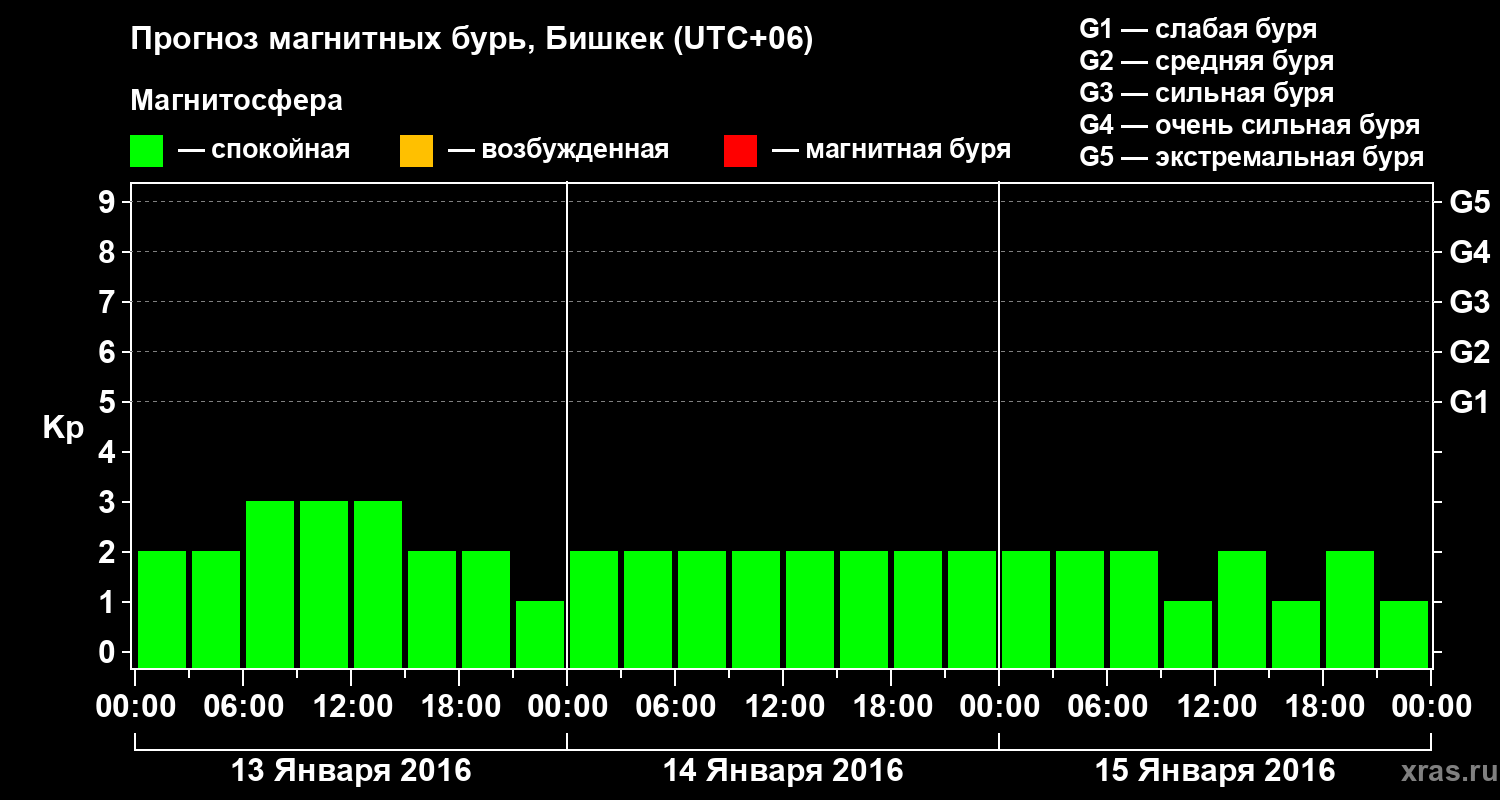 Прогноз геомагнитного индекса Kp