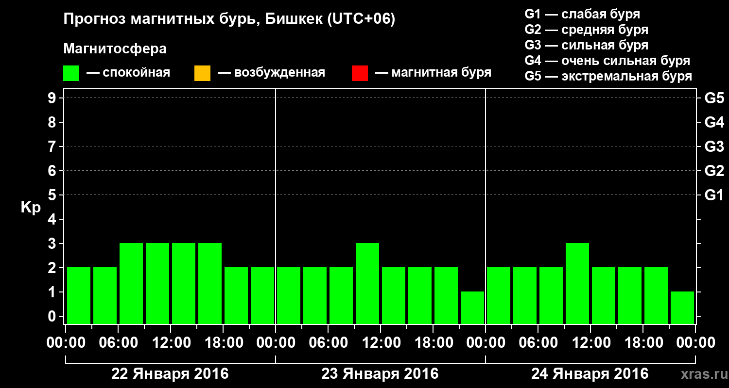 Прогноз геомагнитного индекса Kp