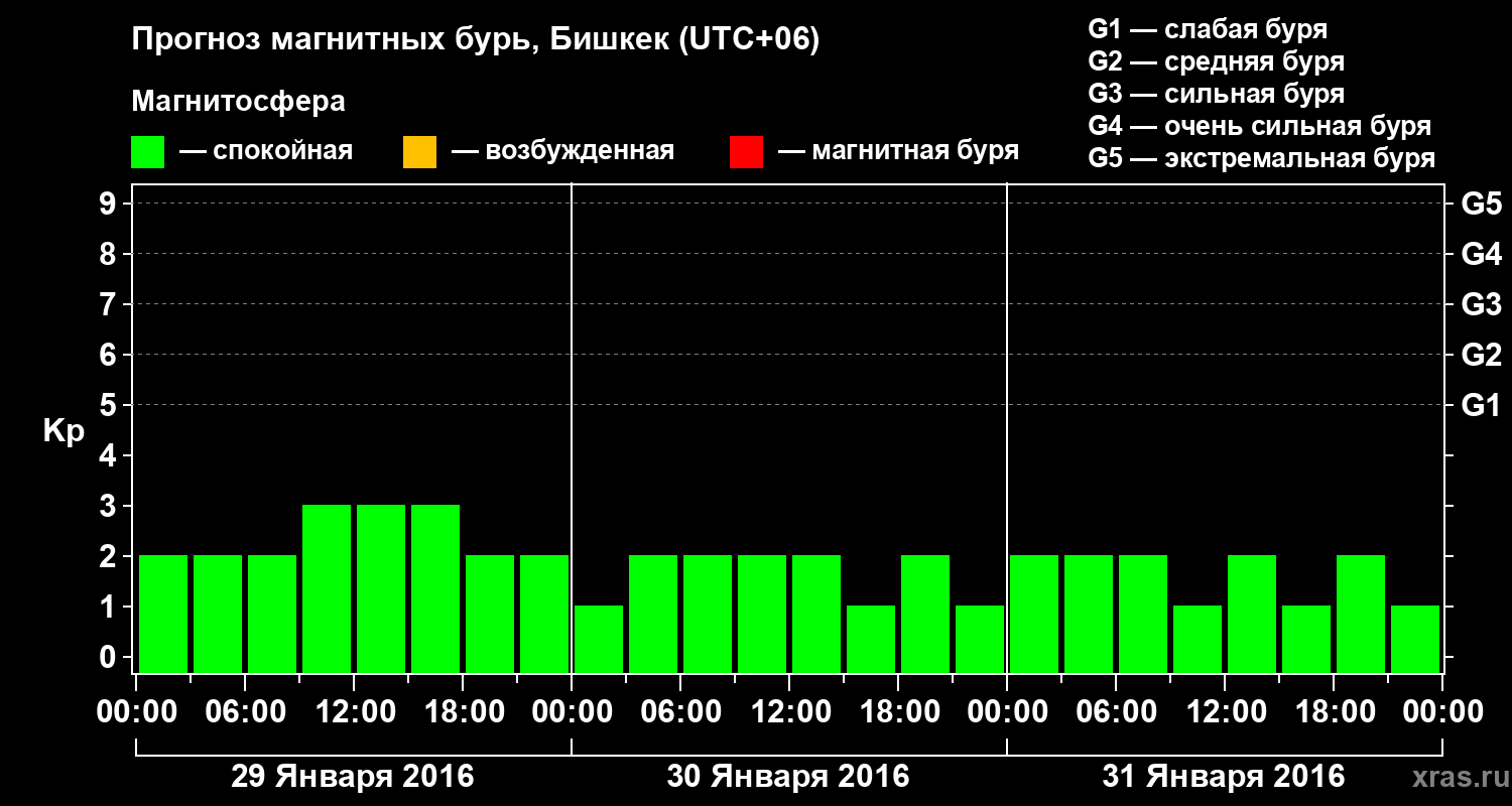 Прогноз геомагнитного индекса Kp