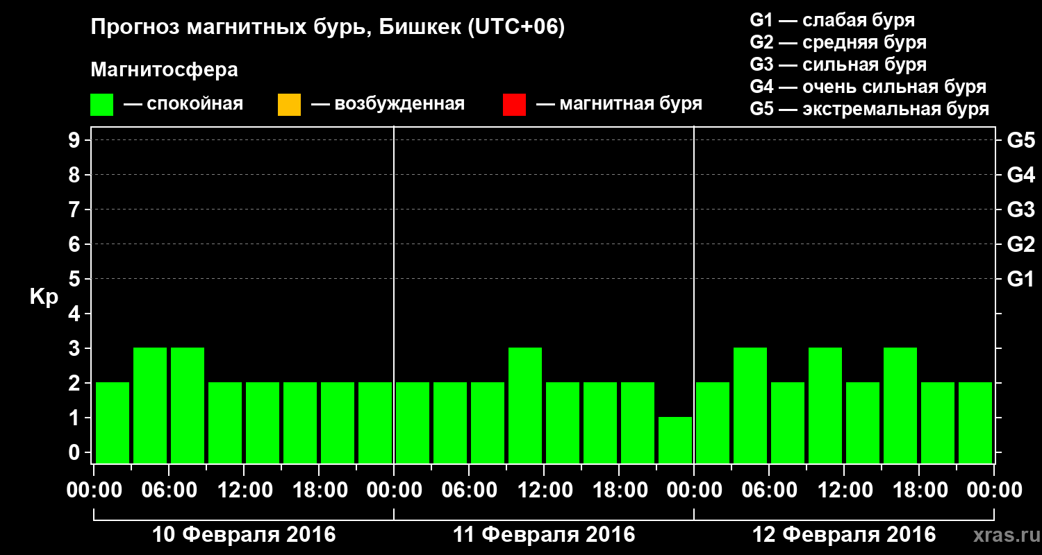 Прогноз геомагнитного индекса Kp