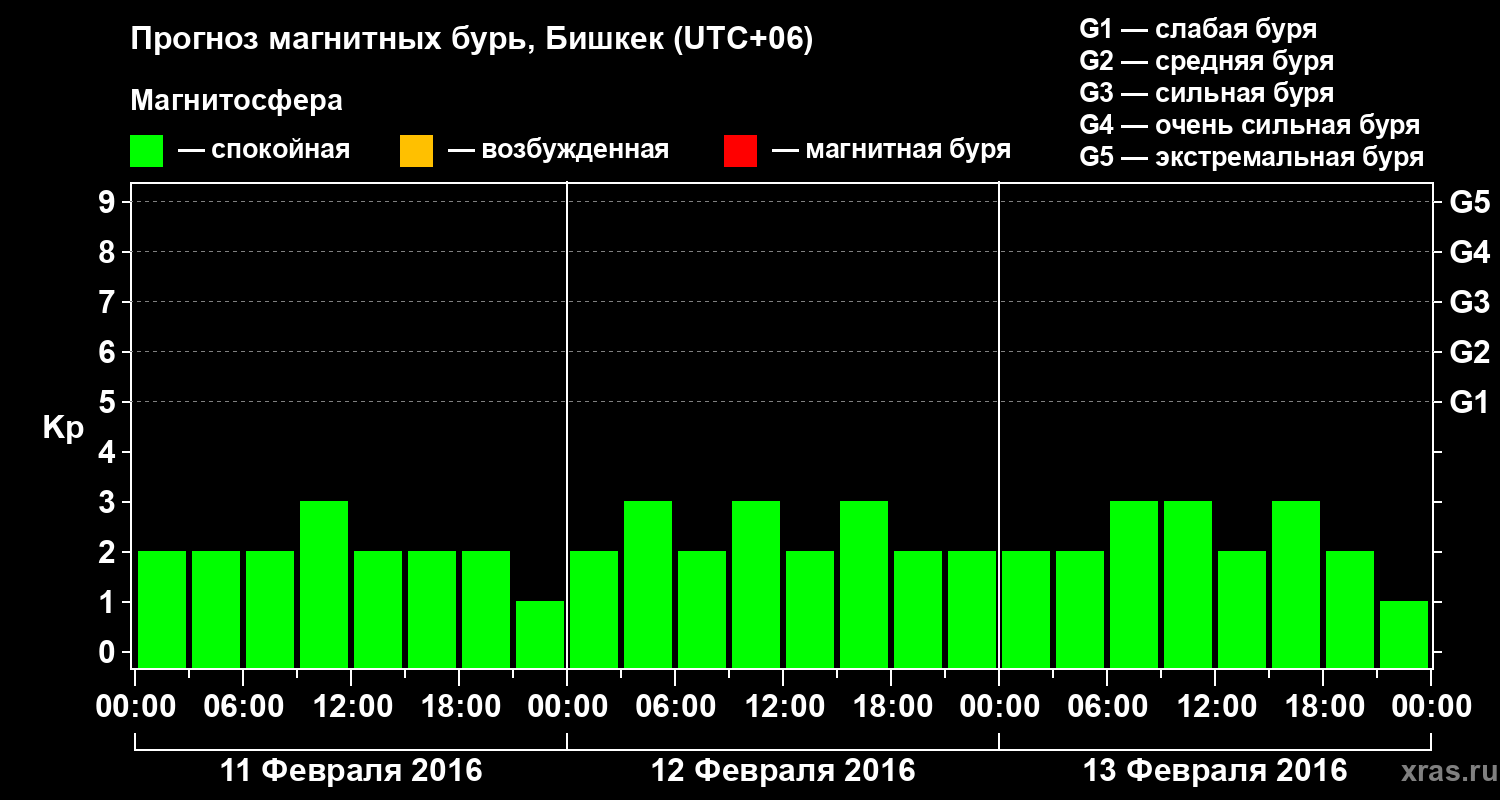 Прогноз геомагнитного индекса Kp