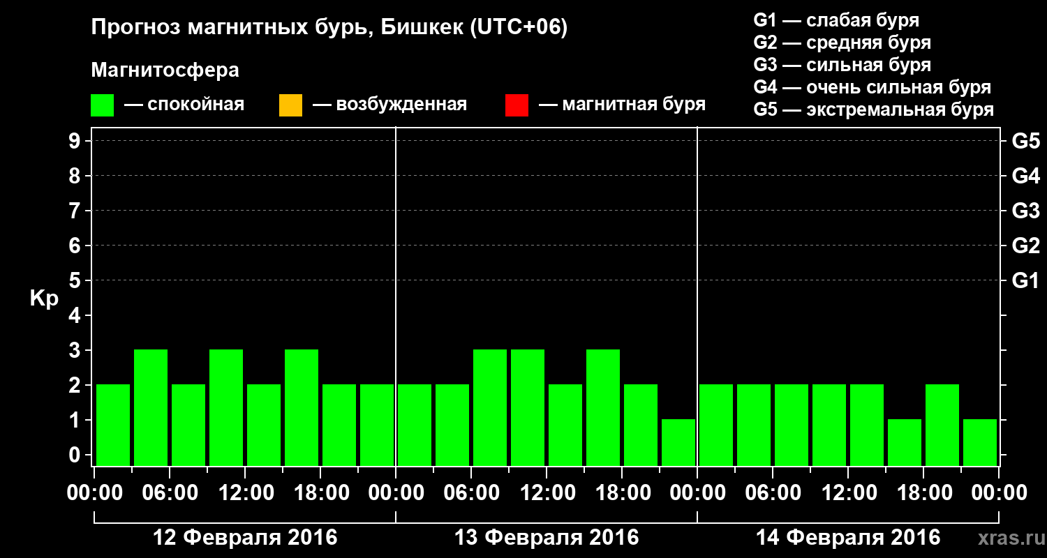 Прогноз геомагнитного индекса Kp