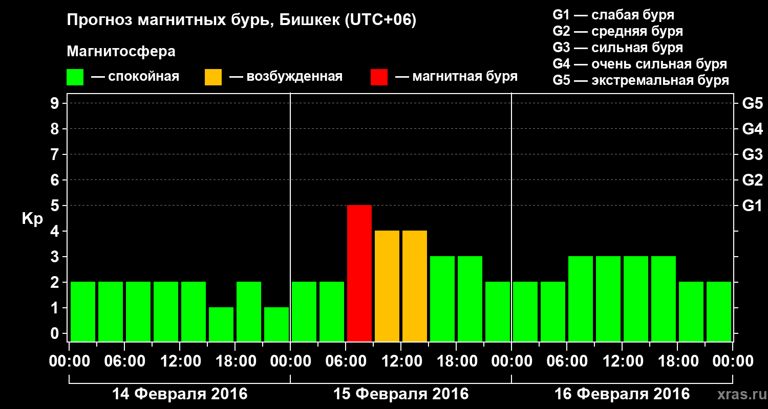 Прогноз геомагнитного индекса Kp
