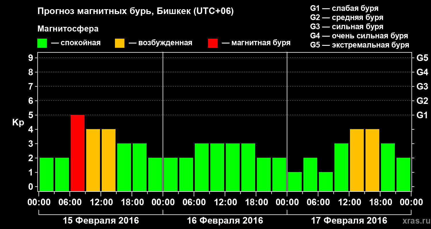 Прогноз геомагнитного индекса Kp