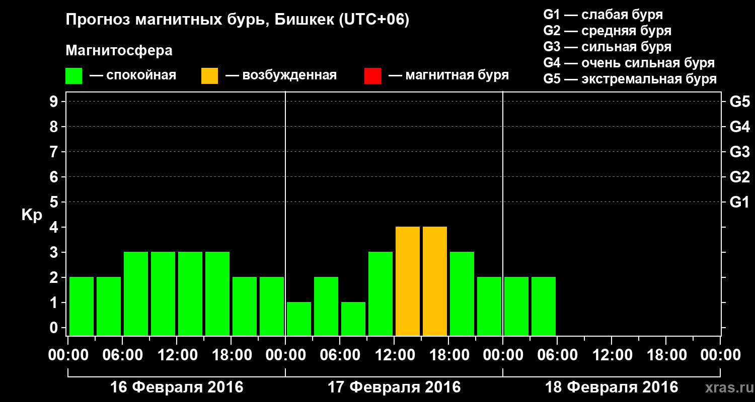 Прогноз геомагнитного индекса Kp