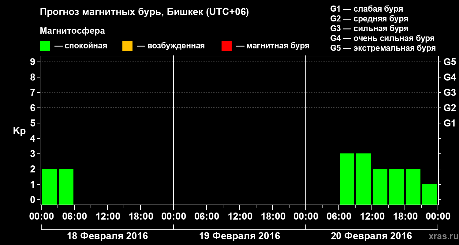 Прогноз геомагнитного индекса Kp