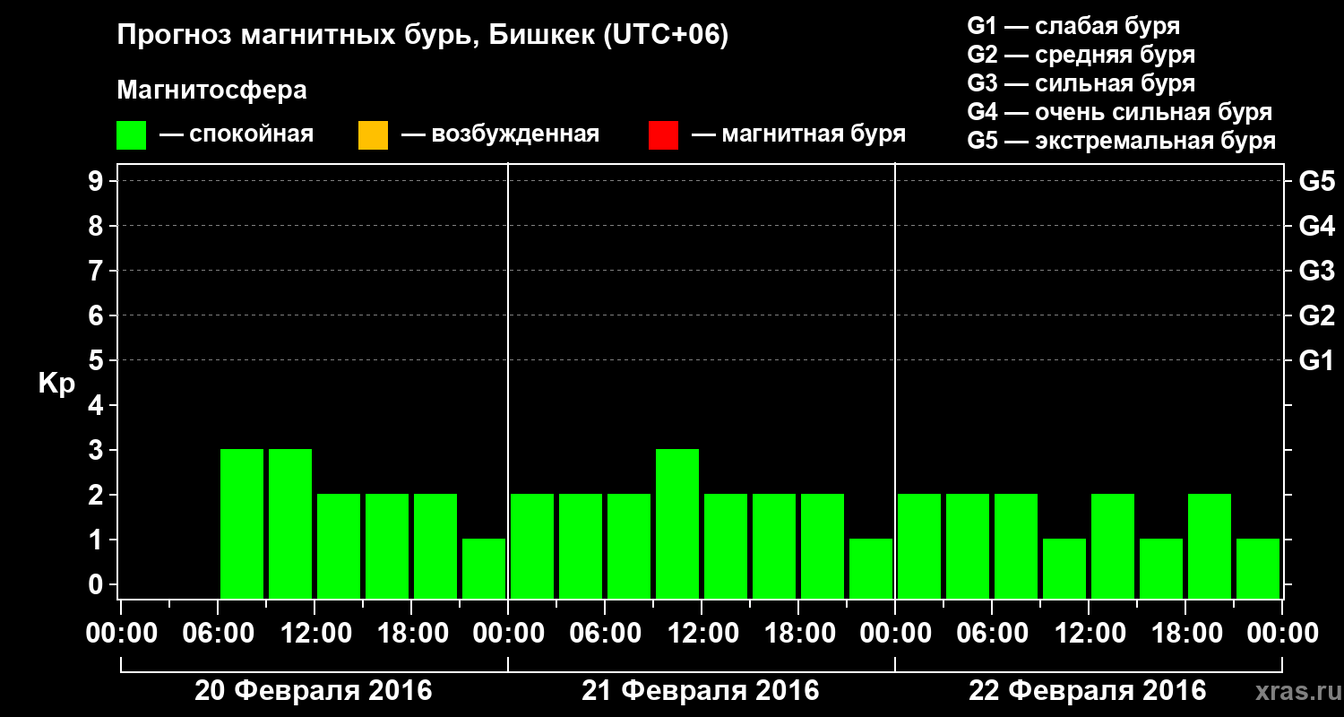 Прогноз геомагнитного индекса Kp