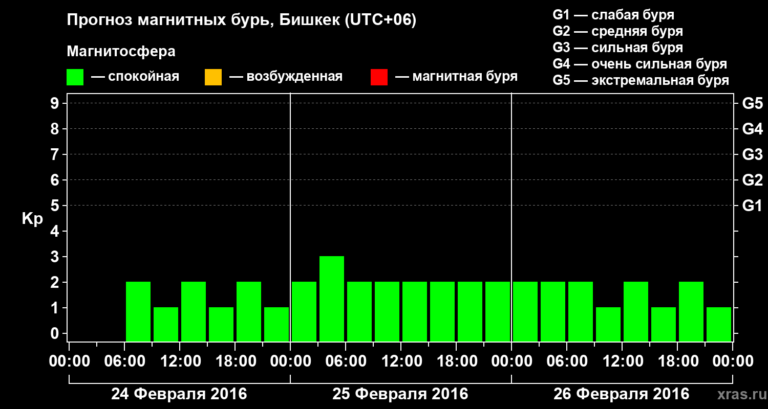 Прогноз геомагнитного индекса Kp