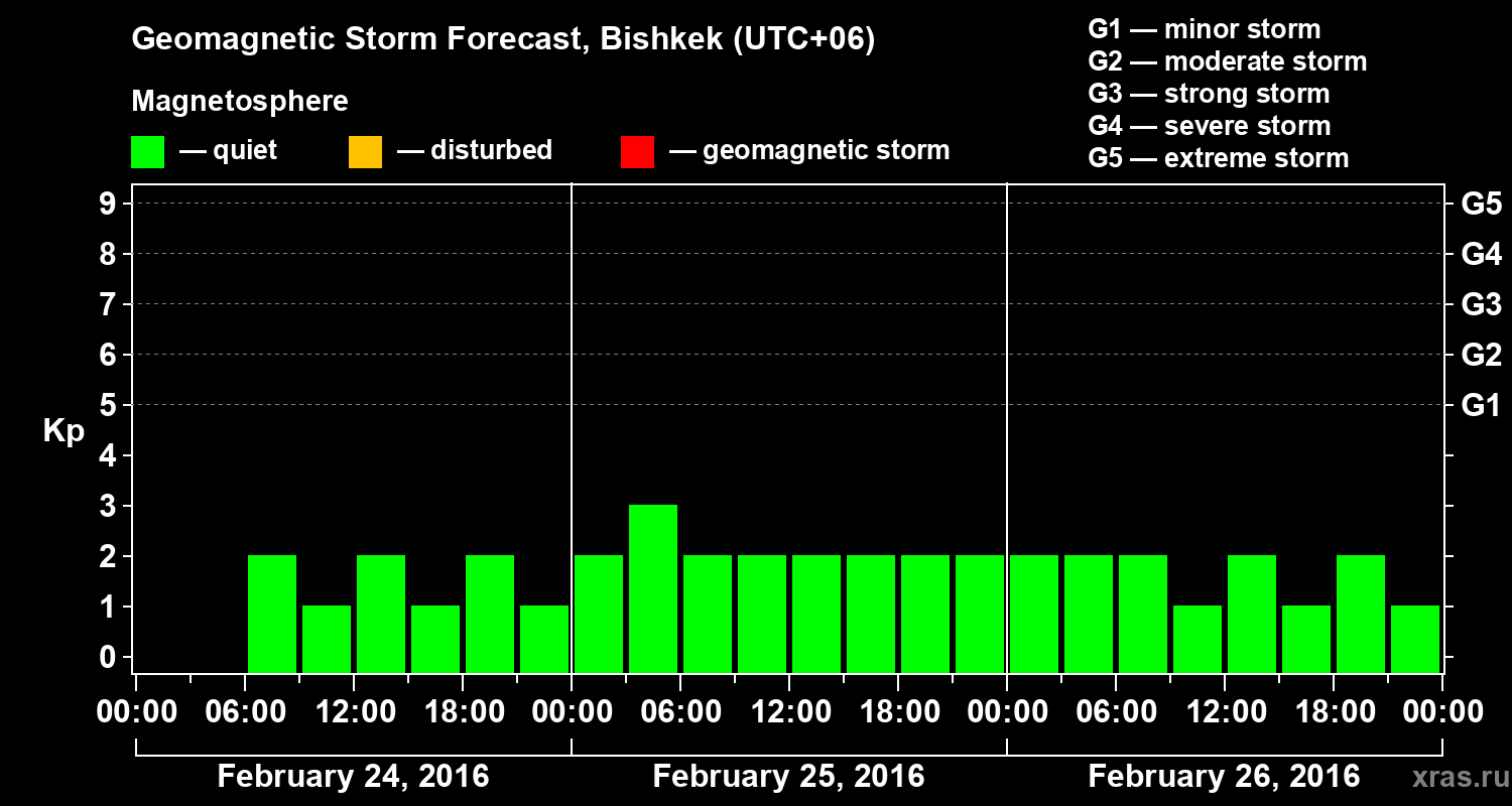 Forecast of the geomagnetic index Kp