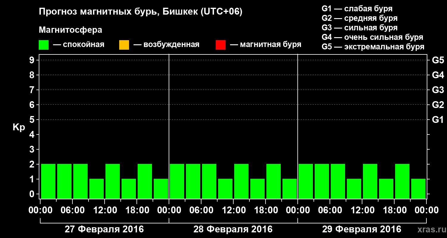 Прогноз геомагнитного индекса Kp