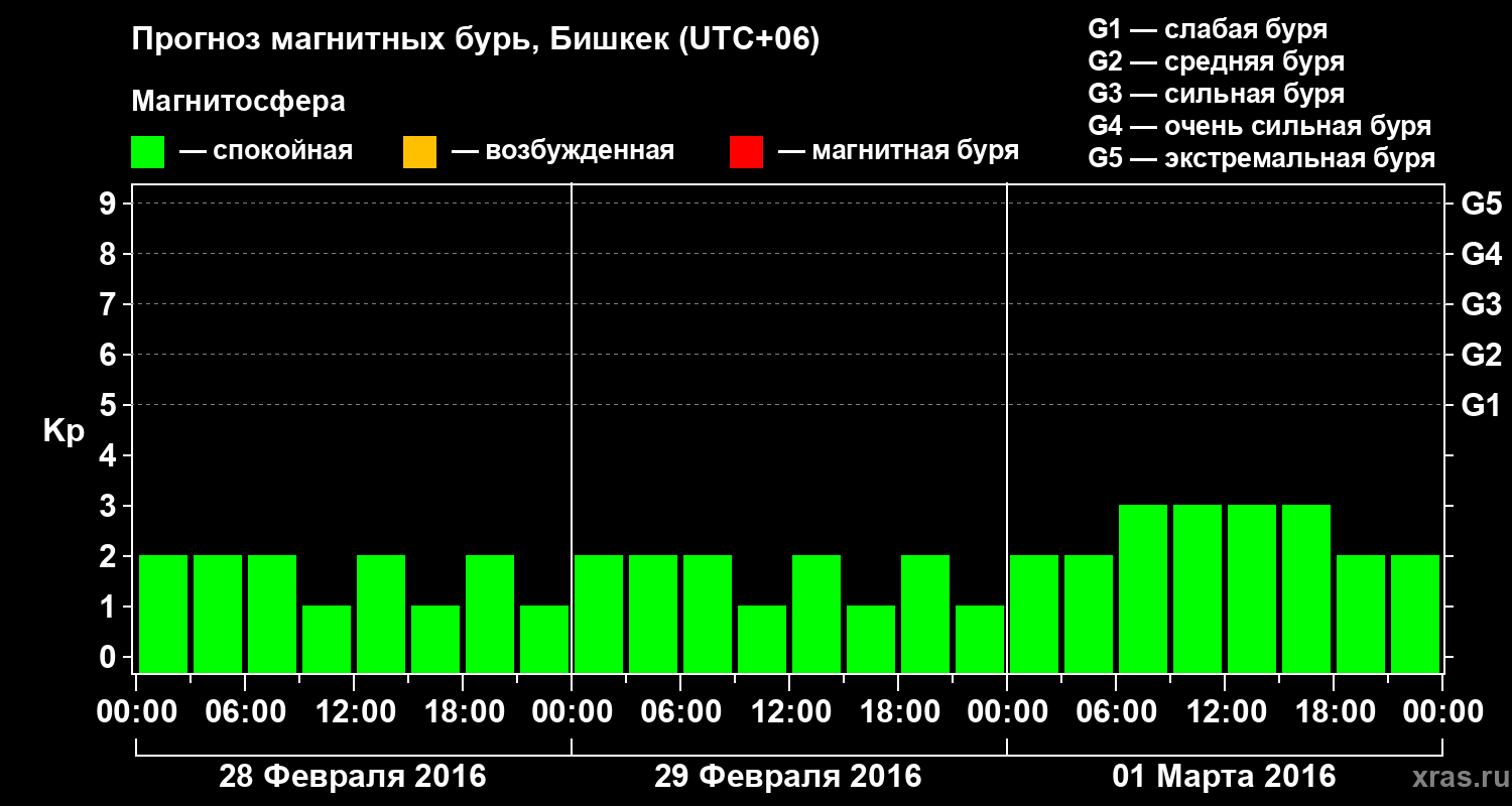 Прогноз геомагнитного индекса Kp