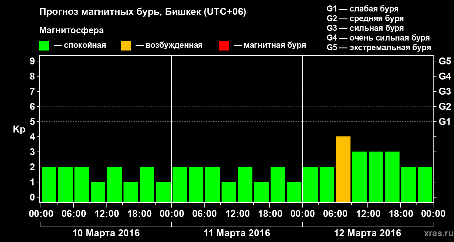 Прогноз геомагнитного индекса Kp