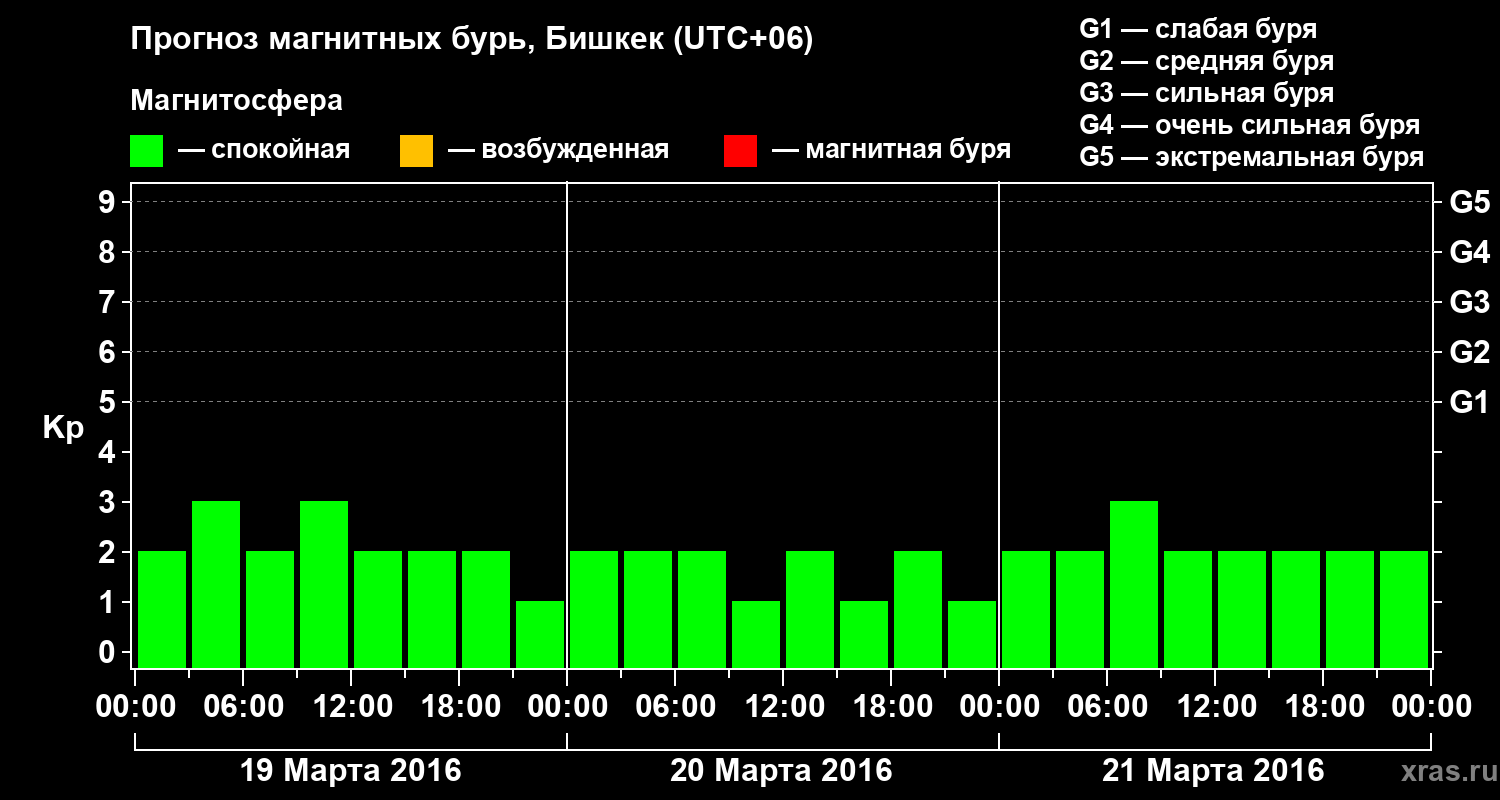 Прогноз геомагнитного индекса Kp