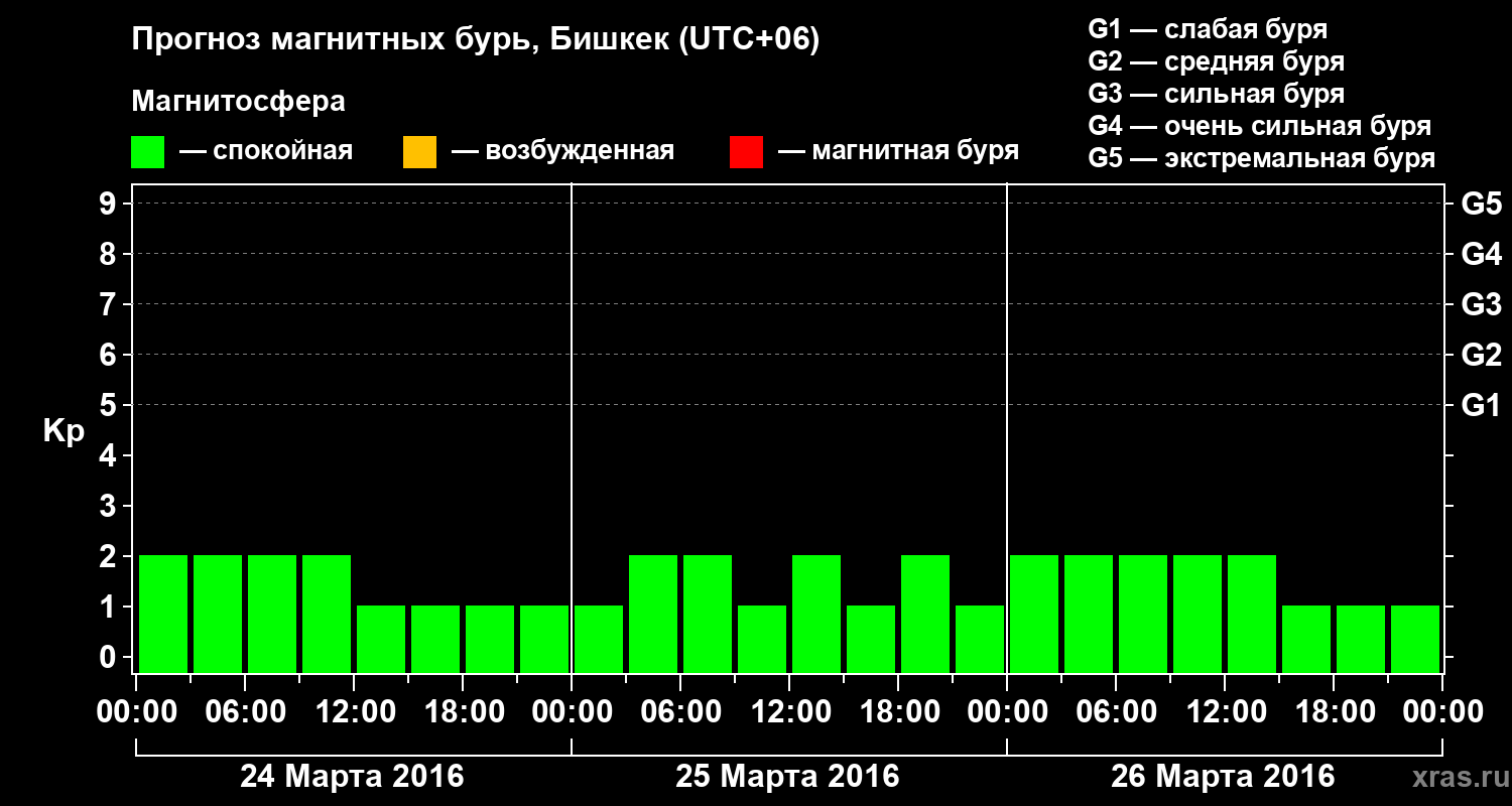 Прогноз геомагнитного индекса Kp