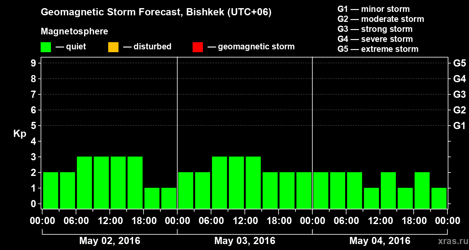 Forecast of the geomagnetic index Kp